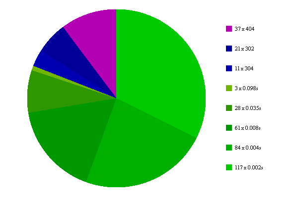 pie chart after