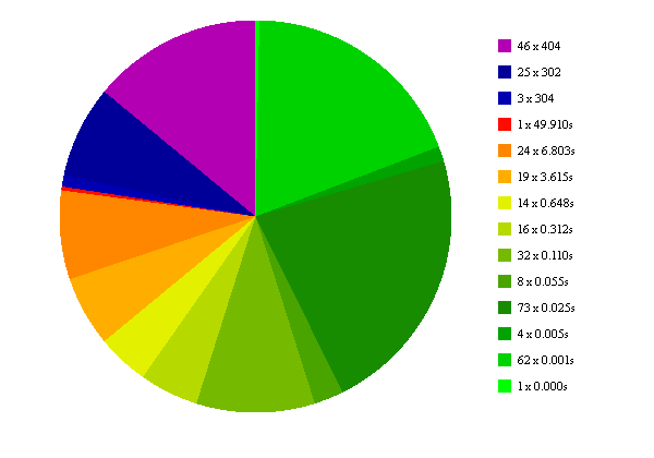 pie chart before